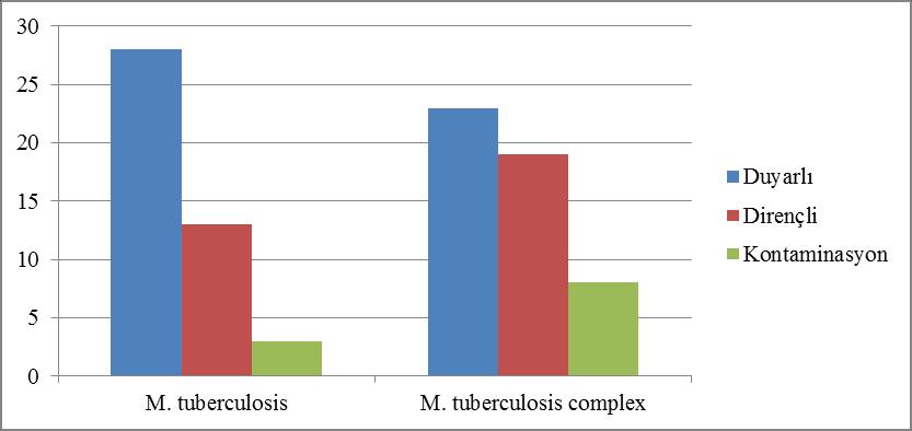 53 Bu çalıģmada izole edilen toplam 42 M. tuberculosis den Rifampisine karģı duyarlılık testinde 26 duyarlı, 13 tanesi de dirençli olarak tespit edilmiģtir.