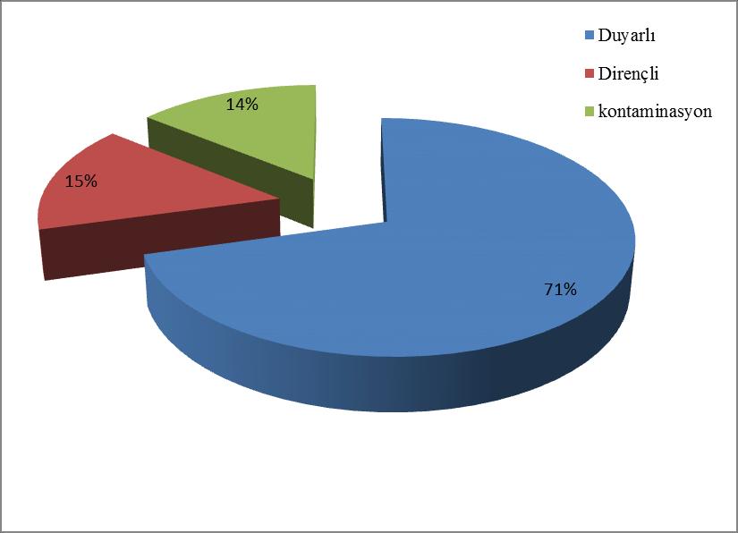 54 Çizelge 4.4. Ġzole edilen Mycobacterium ların Ġsoniazid antibiyotik duyarlılık sonuçları Antibiyotik Toplam 92 izolattan