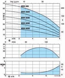Monofaze Hidroforlar kw Fiyat (Euro) Emifl/Bas nç Ba lant =1 1/2" - 1 1/2" HB000040 DCM2 MXPM 204