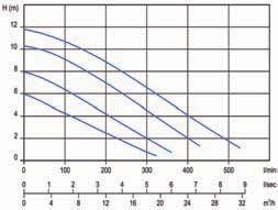 Kirli Su ve Foseptik çin Dalg ç Pompalar DG Blue 100M DG Blue 75M DG Blue 50M DG Blue 40M m m 20 30