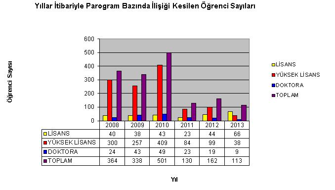 Yıllar İtibariyle Program Bazında