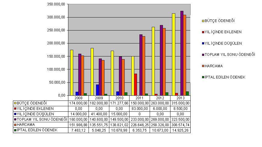 2013 Mali Yılı Kurumsal Koda Göre Ödenek Ve Harcama Tutarı TOPLAM YIL YIL BÜTÇE YILSONU KURUMSAL İÇİNDE İÇİNDE ÖDENEĞİ ÖDENEĞİ KOD EKLENEN DÜŞÜLEN (A) D=(A+B)- (B) (C) C HARCAMA (E) İPTAL EDİLEN