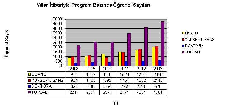 Yıllar İtibariyle Program Bazında Öğrenci Sayıları 2013 Yılında İlişiği Kesilen Öğrencilerin Sayısı İlişiği Kesilen Öğrenci Sayıları Bölüm Adı Lisans Yüksek Lisans Doktora Toplam Genel K E T K E T K