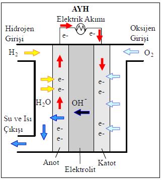 8 Şekil 2.3. Alkali yakıt hücresinin çalışma prensibi ve kimyasal tepkimeleri [8] Bu hücrelerde, hidroksil iyonları (OH - ) katottan anoda geçmektedir.