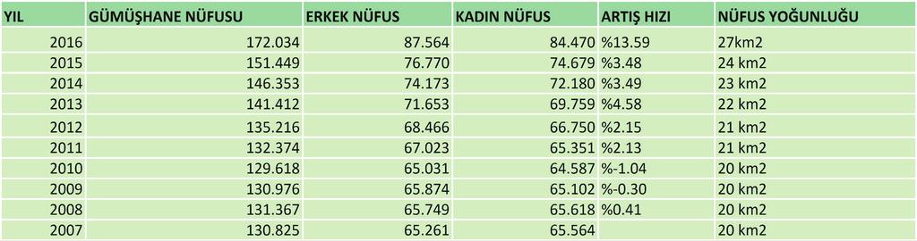 DAĞITIM VE PAZARLAMA OLANAKLARI Gümüşhane, kavşak noktasında yer alması neticesinde transit geçiş konumundadır.