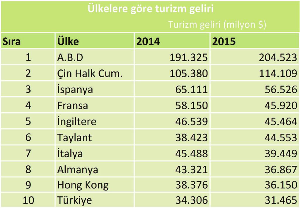 Uluslararası turizm gelirleri 2015 yılında dolar bazında %3,9 oranında azalarak 1 trilyon 260 milyar dolara indi.