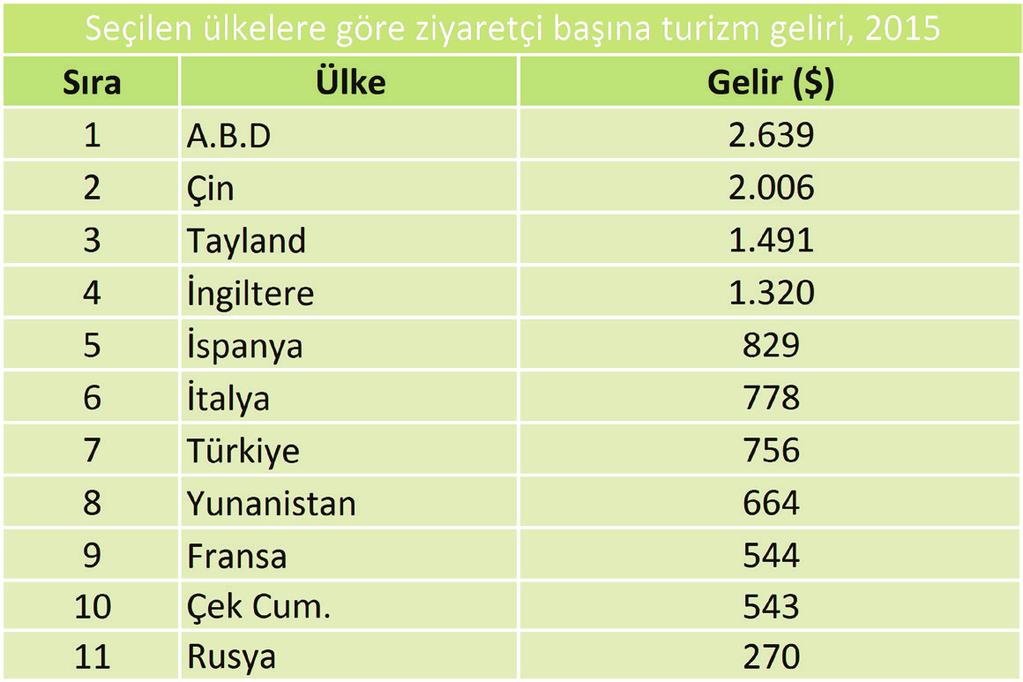 Türkiye ise en çok turizm geliri elde eden ülkeler arasında 31,5 milyar dolar ile 10. sırada yer almaktadır.