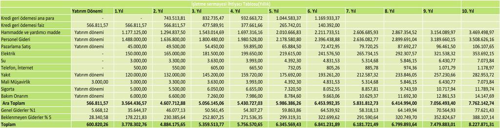 ortalama %10 olacağı varsayılmıştır. 7.2.