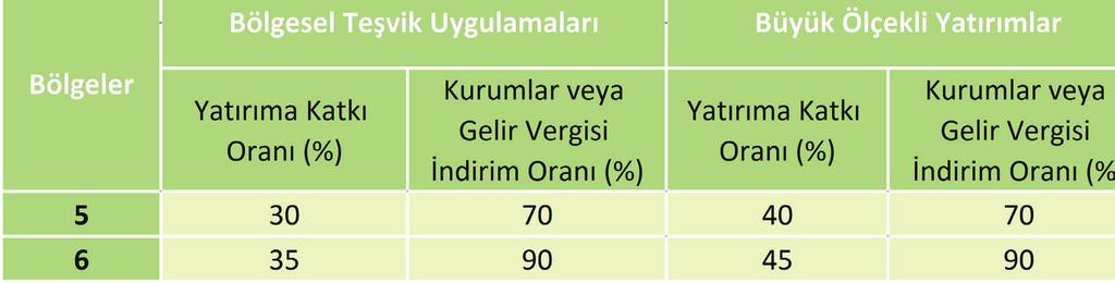 Yatırımlardan elde edilen kazançlar, yatırım tamamen veya kısmen işletmeye geçip ilgili yatırımdan kazanç elde etmeye başlanıldığı hesap döneminden itibaren indirimli oranlar üzerinden kurumlar