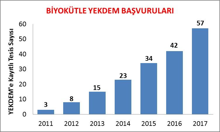 2017 yılı YEKDEM e kayıtlı tesis sayısı: 57 35 tesis çöp atıkları 21 tesis bitkisel ve hayvansal atık 1 tesis atık su 2016 Yılı YEK Bedelleri YEKDEM : ~ 217 milyon USD