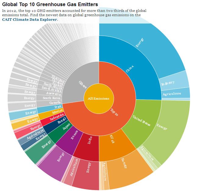 ÜLKELERE GÖRE SERA GAZI SALIMLARI Dünya Geneli sera gazı salımı: 43,7 Gt CO 2eq Yalnızca Çin, ABD ve AB nin salımı bu rakamın %51 ine denk gelmekte En az salım yapan 100 ülke toplamı bu rakamın %3,5