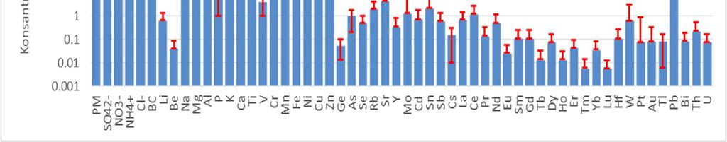 3. SONUÇLAR VE DEĞERLENDİRİLMESİ Bu çalışmada Türkiye nin kuzeybatı kısmında kurulu bir istasyonda günlük olarak toplanan PM örneklerinin ICPMS, IC ve BC teknikleri ile ölçülen bileşenleri ortalama