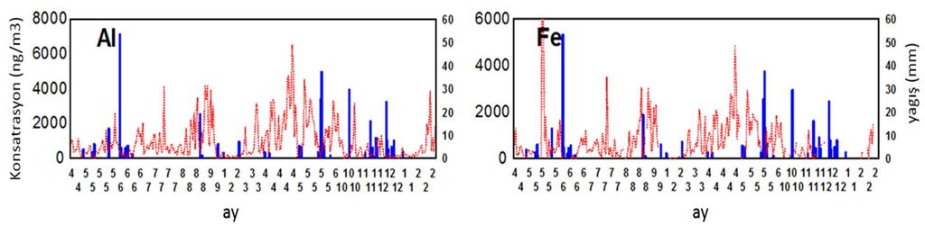 Kaynak türlerine göre farklı element grupları yağış olaylarından farklı şekillerde etkilenmektedir.