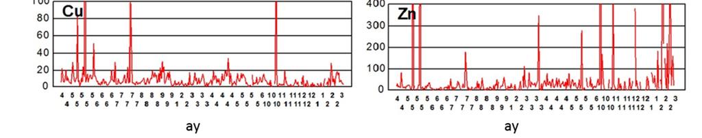 Antropojenik element konsantrasyonları, üst atmosferik hava akımı Kuzeyden gelmeye devam ettiği sürece yüksek kalacaktır.