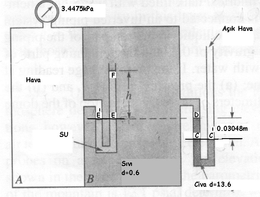 SORU 7: Şekilde görülen kapalı tankın A ve B bölmeleri hava ve yoğunluğu 0.6 olan bir sıvı ile doldurulmuştur. Açık hava basıncı 101.