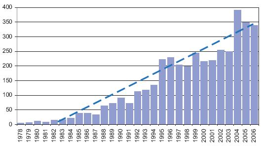 Şekil 2.1 Yıllara Göre Veri Zarflama Analizi Yayınları Kaynak: (Emrouznejad vd., 2008). 2.2. VZA nin Uygulama Alanları Veri Zarflama Analizinin uygulama alanına, üretim, hizmet ve finans sektörlerinden iç ve dış rekabet koşullarında bulunan her ünite girer.