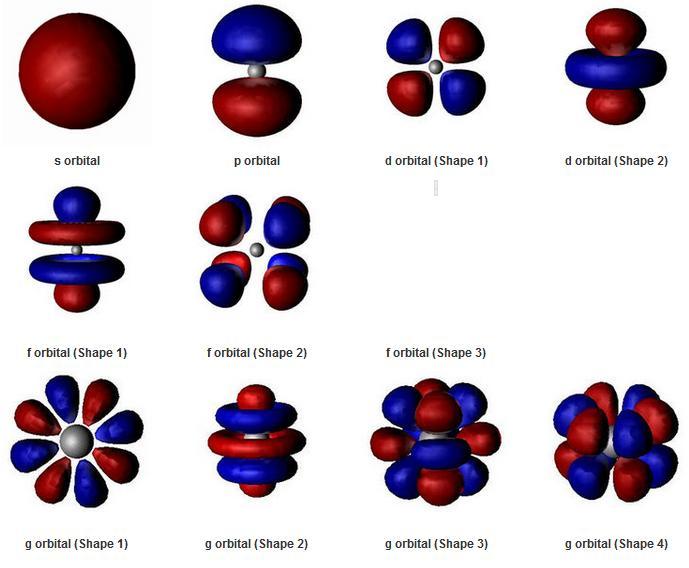 Orbital Şekilleri http://chemwiki.ucdavis.