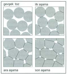 Şekil 6.4 : Ham malzemede katı hal sinterlemesinin değişik aşamaları [36, 95, 96, 106].