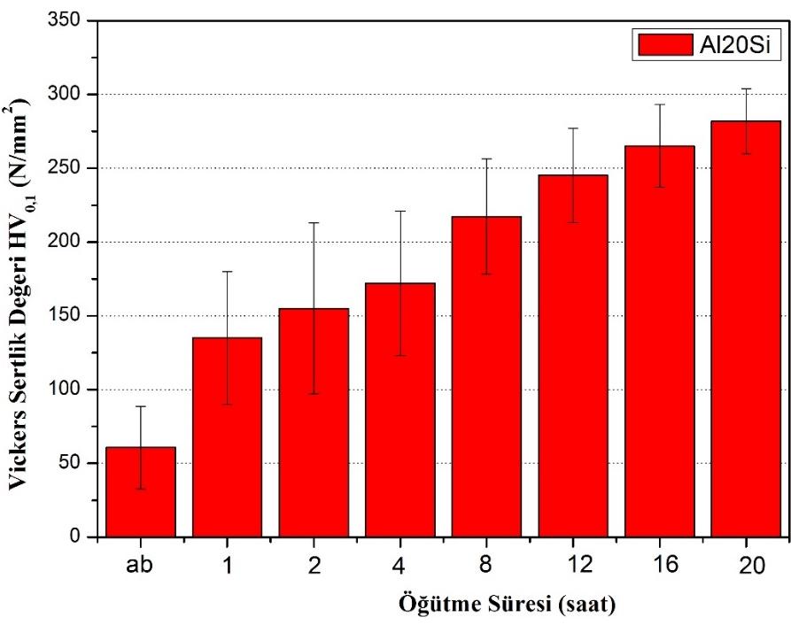 Çizelge 8.12 : Çeşitli sürelerde MA lanmış ve sinterlenmiş Al-20Si numunelerinin sertlik değerleri.