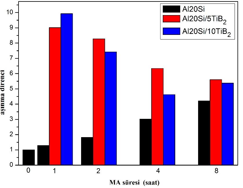 sonuçlara bakıldığında artan MA süresi ve TiB2 miktarı ile Al3Ti fazı oluşmuş ve miktarı artmıştır. Buda aşınma direncini azaltmıştır. Şekil 8.