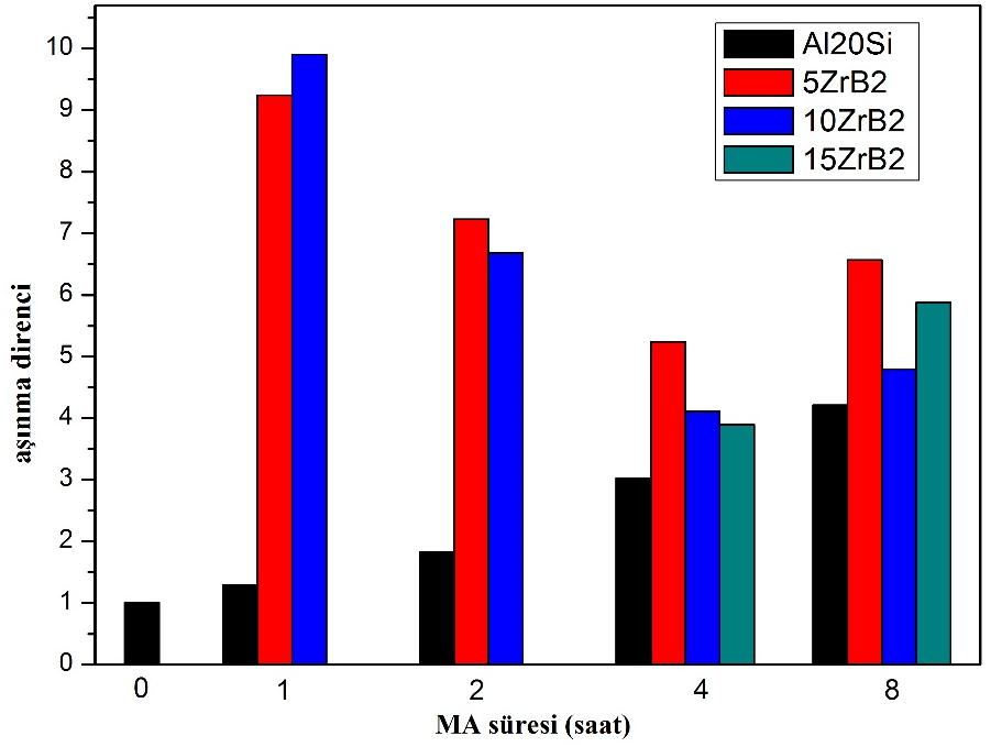 Şekil 8.74 : Çeşitli sürelerde MA lanmış ve sinterlenmiş Al-20Si ve ZrB2 katkılı Al- 20Si numunenin aşınma direnci karşılaştırmalı grafiği. Şekil 8.