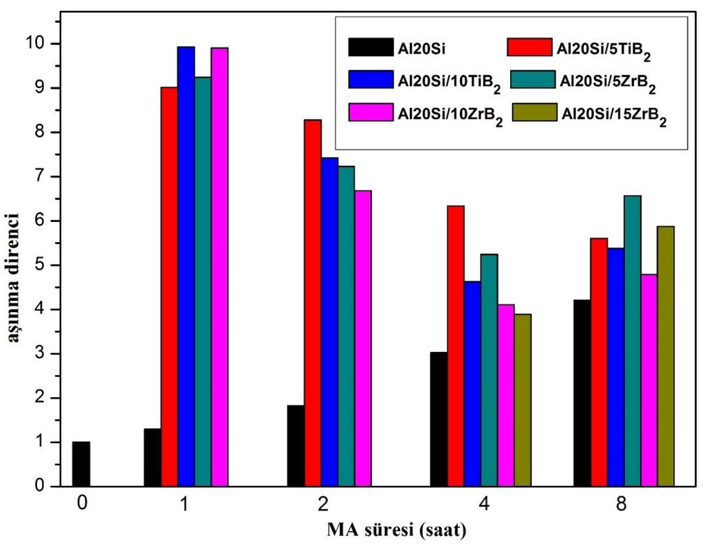 Şekil 8.76 da katkısız Al-20Si ana kompozit malzeme ile TiB2 ve ZrB2 katkılı kompozit malzemelerin aşınma dirençleri karşılaştırmalı olarak verilmiştir.