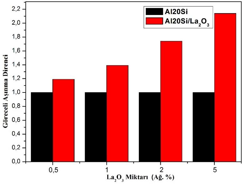 MA süresi ve artan La2O3 miktarı ile değişimi görülmektedir.