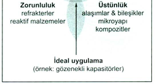 Şekil 4.6 : Toz metalurjisi tekniklerinin kullanılmasındaki ana sebeblerin Venn şeması olarak gösterilişi [16, 95, 96]. Ortak kesim alanı toz metalurjisi tekniklerinin ideal uygulama alanını gösterir.