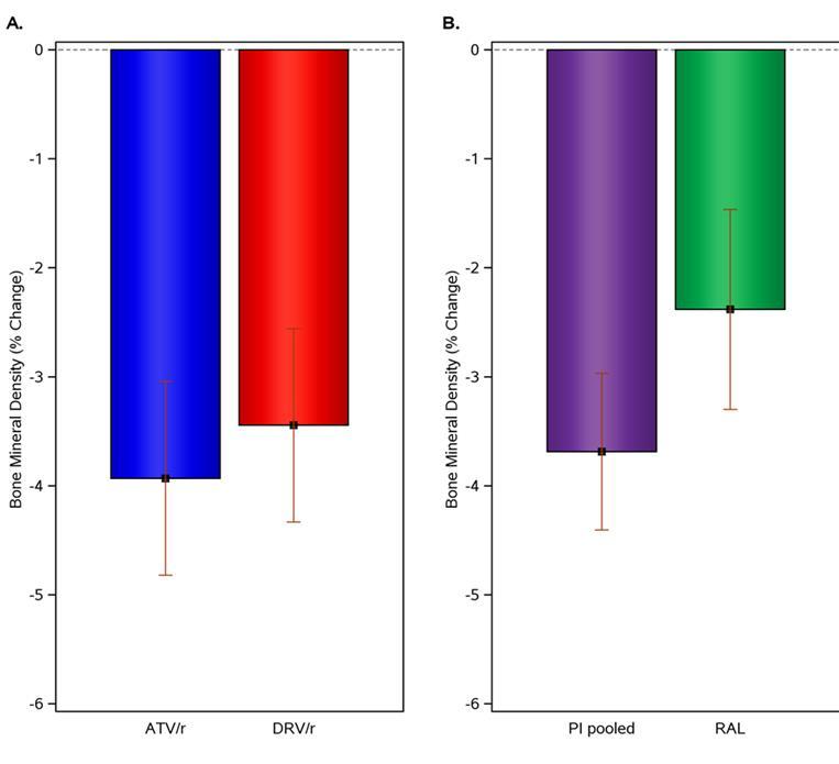 Brown TT et al. 2015 ACTG 5260 ART ın başlangıç ile 96.