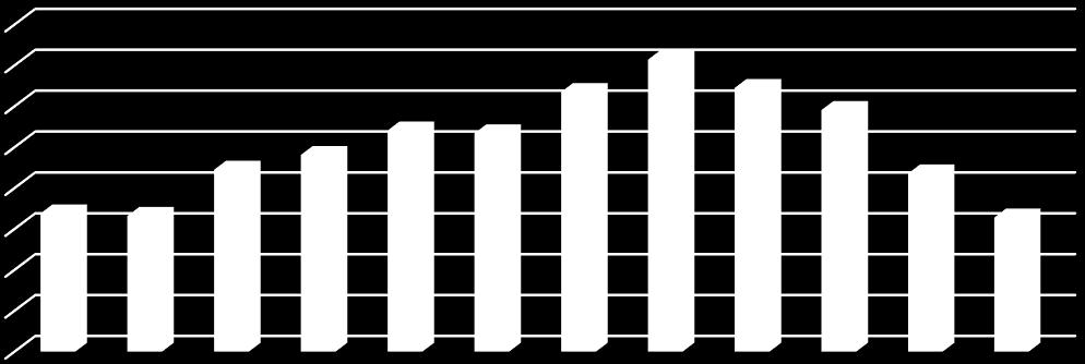 olduğu ayın %71,4 le Ağustos ayı, en düşük olduğu ayların ise doluluk oranlarının % 33 civarlarında olduğu Aralık, Ocak ve Şubat aylarında olduğunu görürüz.