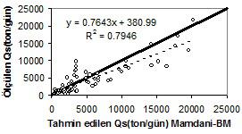 456* Not: En iyi sonuçlar (*) ile gösterilmiştir. Şekil 14. Su debisinin alt kümelerinin üyelik fonksiyonları ve derecelerinin değişimi. Şekil 15.