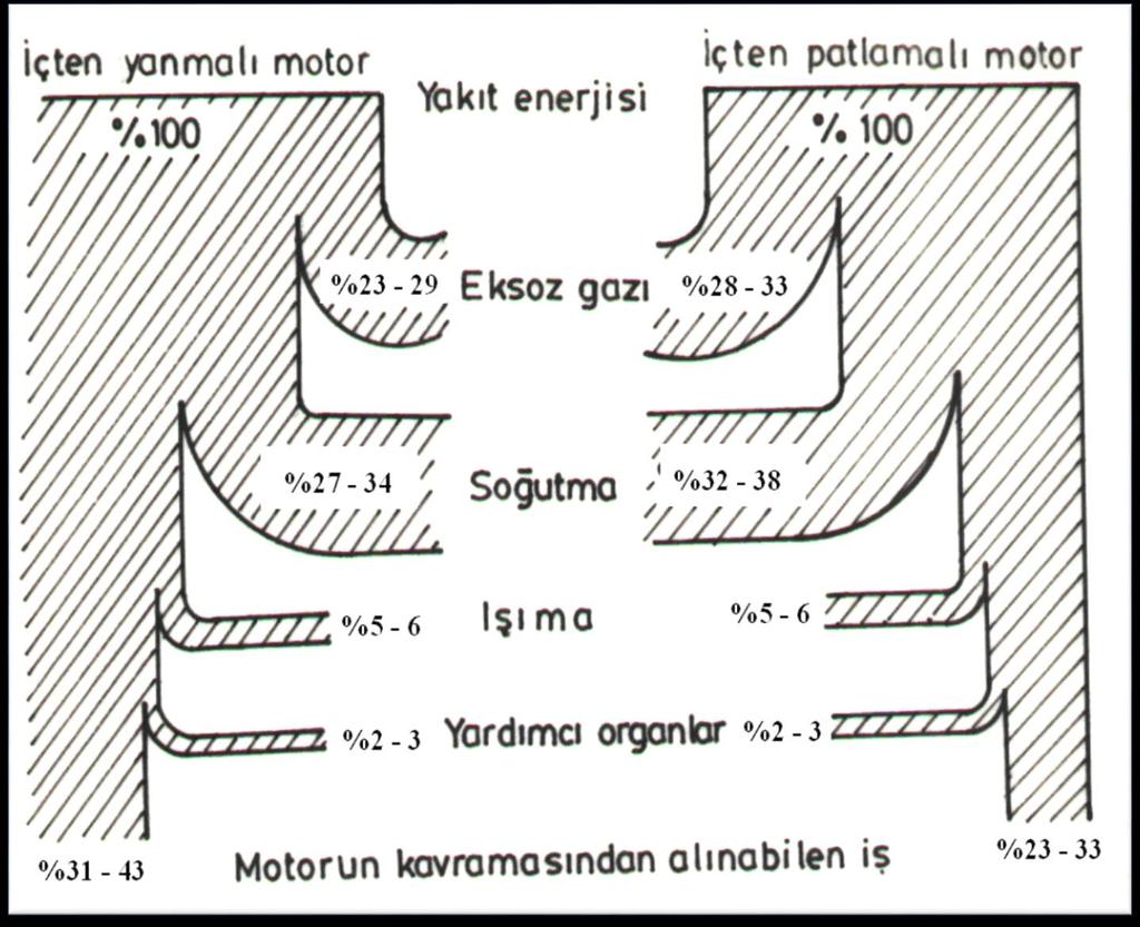 Şekil 4.2. Termik motorlarda yakıt enerjisinin dağılımı.