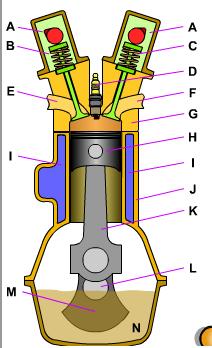 3.2. Motorun Hareketli Parçaları Termik motorlarda, yanma odası ve silindir içinde oluşan yüksek basıncın piston üst yüzeyine etkimesiyle meydana gelen mekanik işin