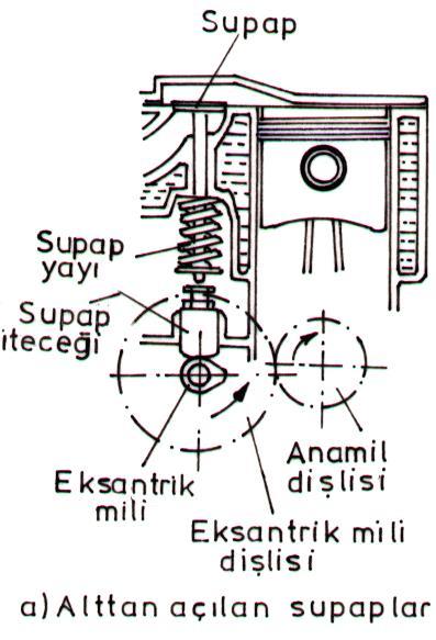 Alttan açılan supaplar : Bu yapıda, supap yay tarafından AÖN yönünde çekilerek kapanmaktadır.