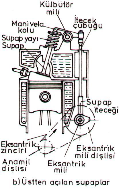 Üstten açılan supaplar : Üstten açılan supaplarda, yayın gerdirme kuvveti supabı yukarı doğru çekerek kapanmayı sağlamaktadır.