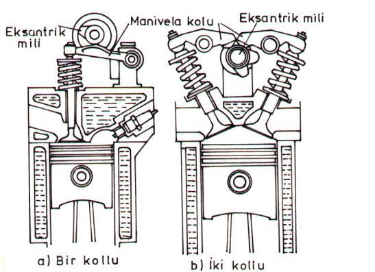 Hareketin eksantrik milinden supap itecekleri