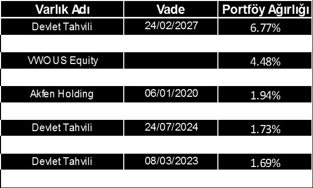 Portföyün geçmiş performansı, gelecek performansına gösterge olamaz. *Net getiri, pay fiyatındaki değişimi vermekte olup yönetim ücreti ile fon işletim giderleri eklendiğinde brüt getiri elde edilir.