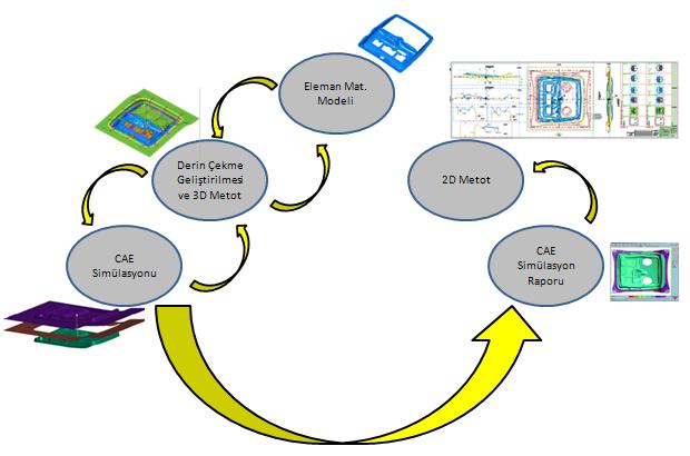 Process Design It s the step after feasibility studies where we prepare for die