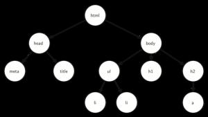 </body> </html> Bu kodlarında ağaçlardaki karşılığı bu resimdeki gibidir. 1.