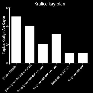 BVP kullanan arıcılar, arılardan ekstra randıman alırlar, daha fazla bal ve diğer değerli arı ürünleri elde ederler.