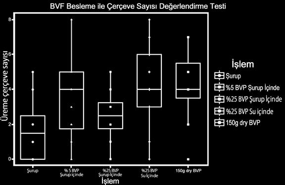 Şekil 3 - Arılar BVP ile beslendiğinde, arı kovanı çiftliklerindeki kraliçe arı kayıplarında göze çarpan önemli bir azalış