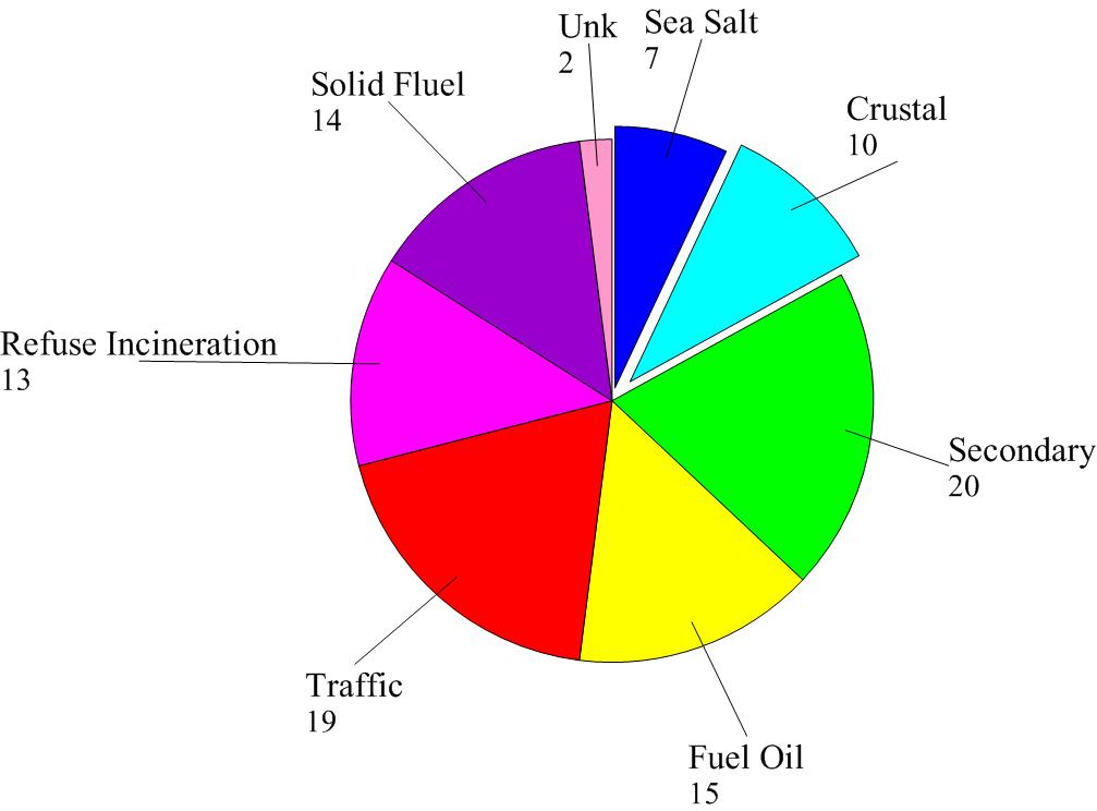 ölçülen PM 1 nun 98 % ini açıkladı 39 µg