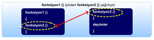 C ve Fonksiyonlar (devam ) 7 Bir fonksiyon içinden bir başka fonksiyon çağrılabilir.