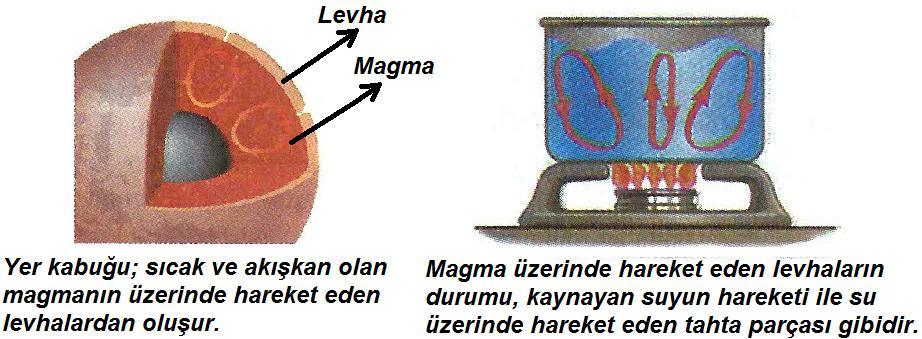 Bu bölgeler dönerken birbirleriyle çarpışarak ya da önlerine gelen cisimleri de kendilerine katarak büyüyüp gezegenleri oluşturdular. Bu gezegenlerden biri de dünya oldu. 2.