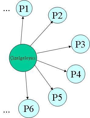 sistemler çok prosesli sistemlerdir.