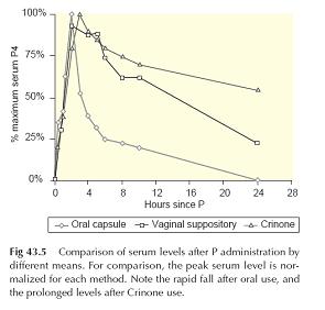 progesterone