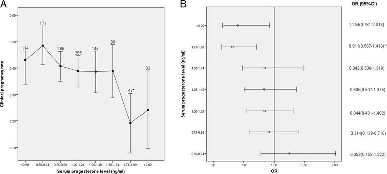 Relationship between serum