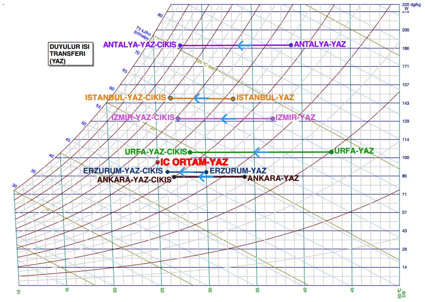 _ 1062 Şekil 7 deki diyagrama göre yazın iç ortam yaz şartlarına ulaşabilmek için Erzurum, Ankara, Urfa illerinde soğutma; Antalya, İstanbul ve İzmir illerinde soğutma ve nem alma işlemlerinin