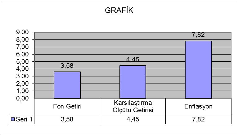 Fonun Performansına İlişkin Bilgiler : Topla m Getiri (%) Karşılaştırma Ölçütünün Getirisi /Eşik Değer (%) Enflasyon Oranı (%) Portföyün Zaman İçinde Standart Sapması % Karşılaştırma Ölçütünün