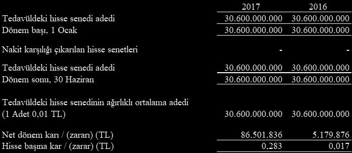 37. Hisse Başına Kazanç 38.